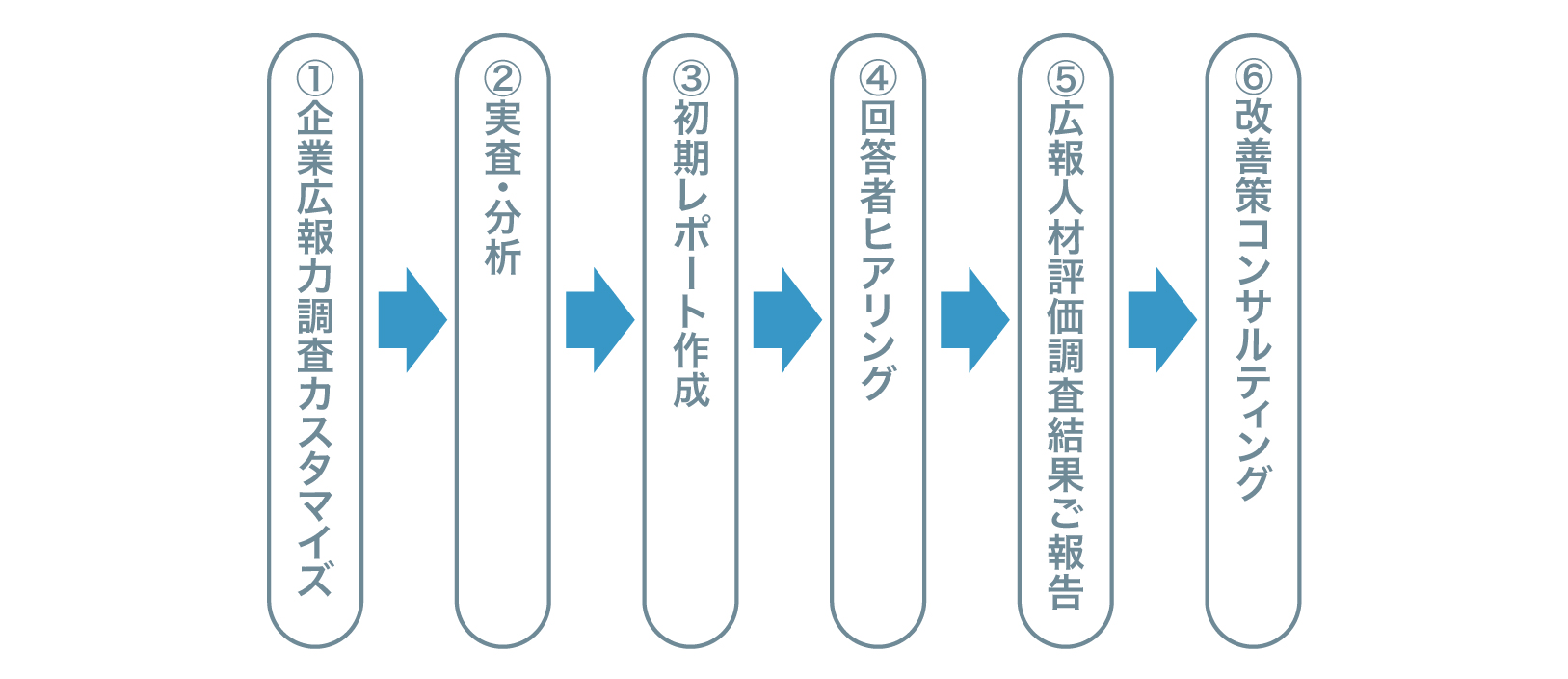 広報人材を適切に評価することで、課題を浮き彫りに