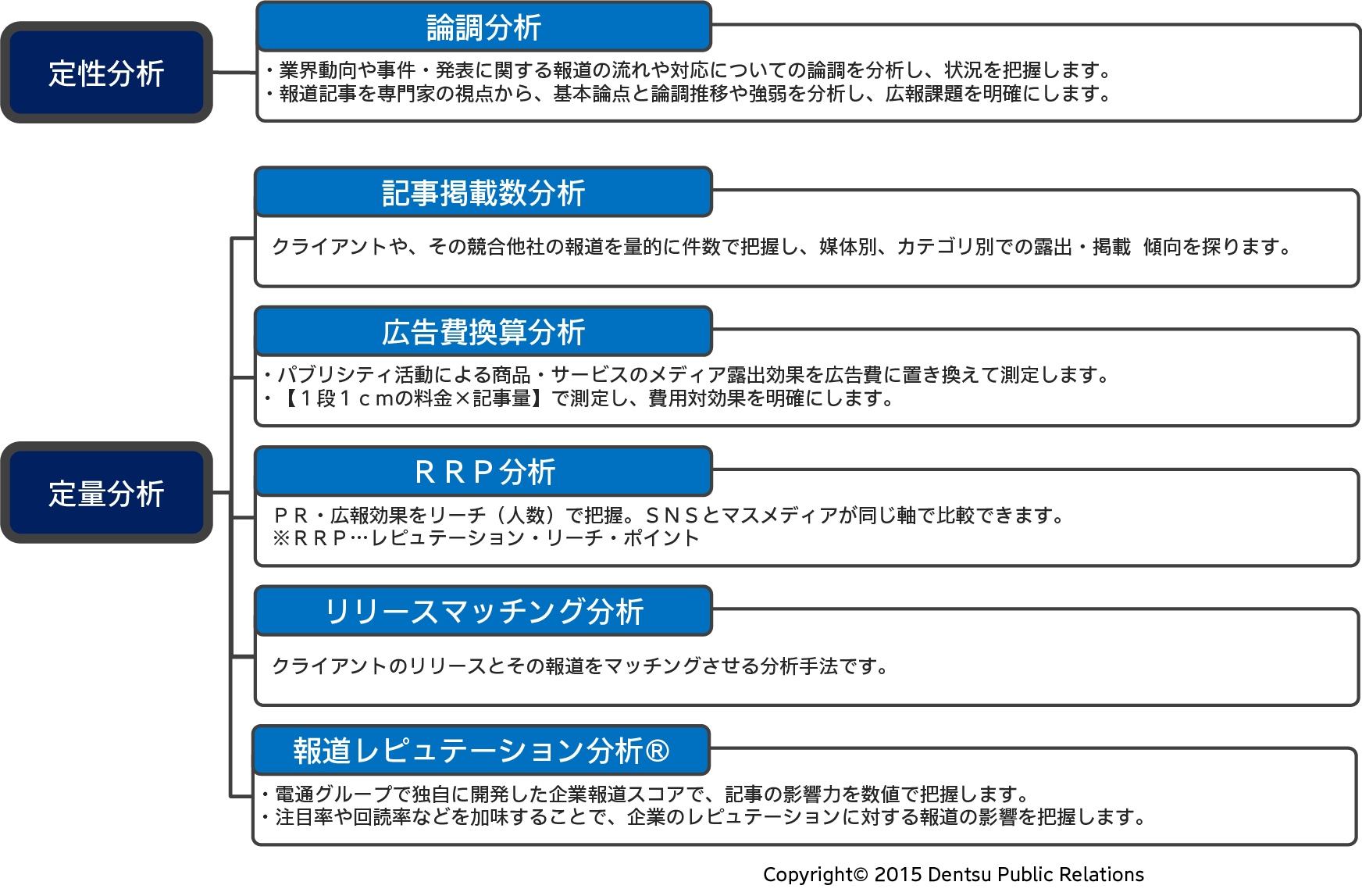 報道状況分析の手法