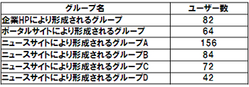 グループごとのユーザー構成数