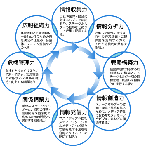 企業広報力調査</p>~広報活動オクトパスモデル分析。「8つの広報力」で企業の広報活動を評価。 「戦略構築力」「関係構築力」などに課題が~
