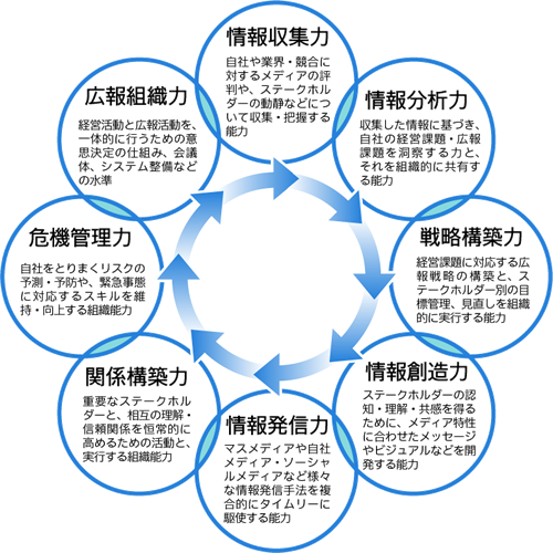 8つの広報力