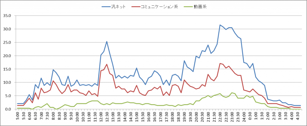図5　20代時刻別ネット利用の内訳 (15分刻み）