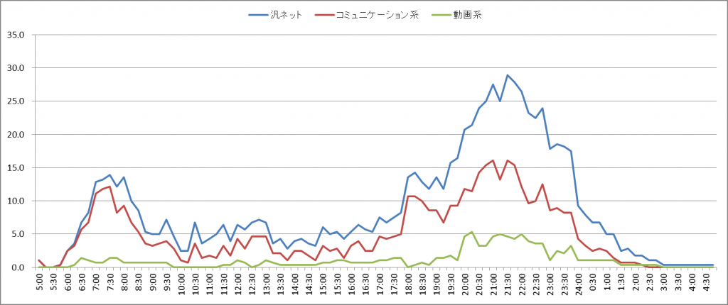 図4　10代時刻別ネット利用の内訳 (15分刻み）