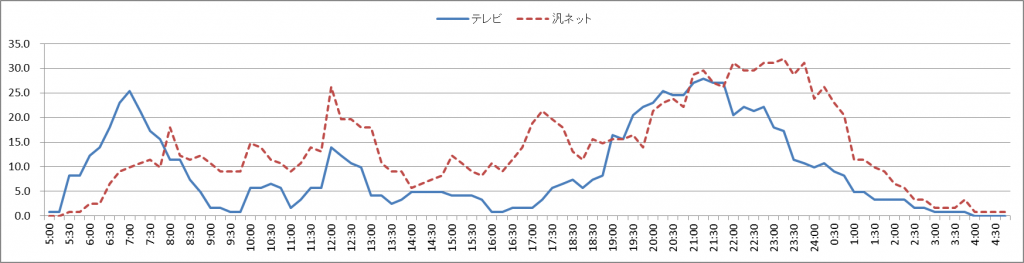 図7　「配偶者なし」の時刻帯別テレビ、ネットの利用率（30代）