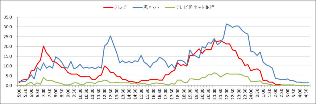 図２　２0代テレビ視聴行動率とネット利用率の事故区別推移