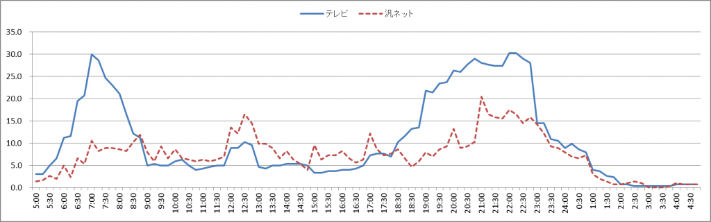 　図6　「配偶者あり」の時刻帯別テレビ、ネットの利用率（30代）