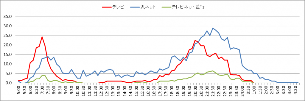 図１　10代テレビ視聴行動率とネット利用率の事故区別推移