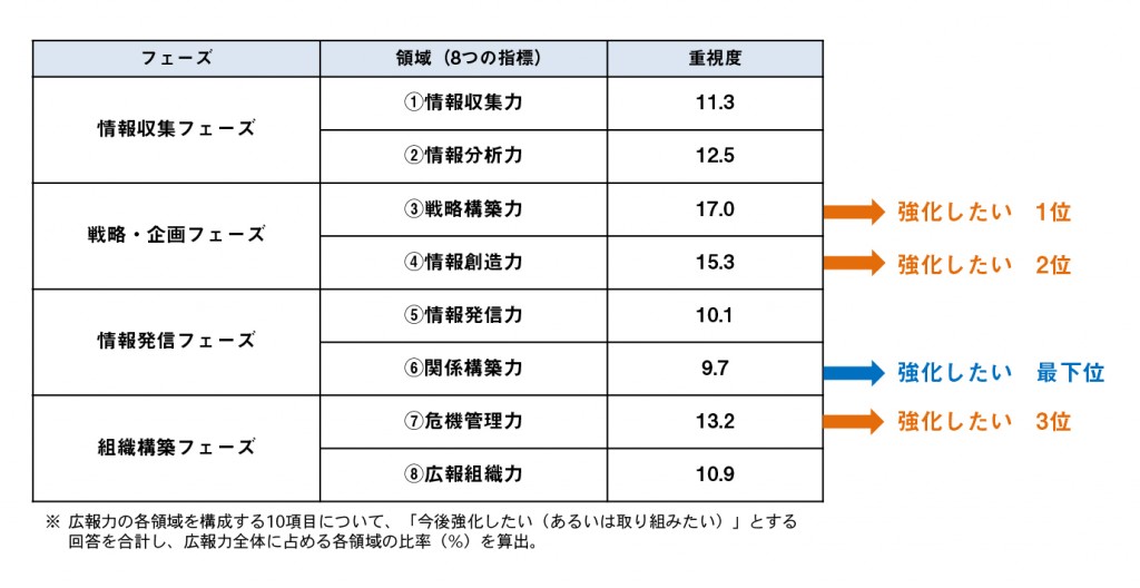今後強化したい広報活動
