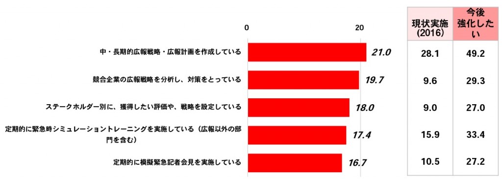 実施とのギャップ