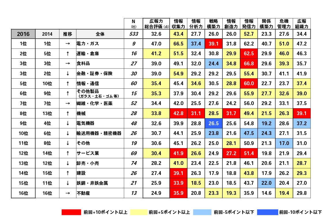 業種別ランキング表