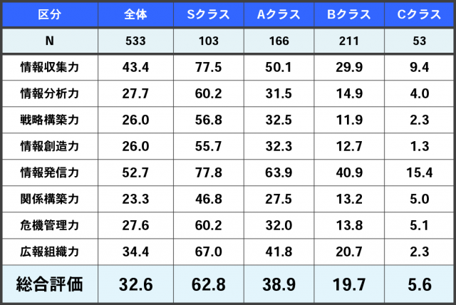 表２