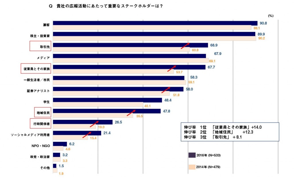 重要なステークホルダー