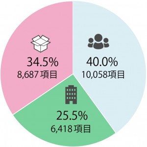 5位