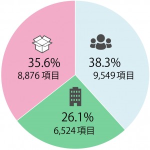 7位