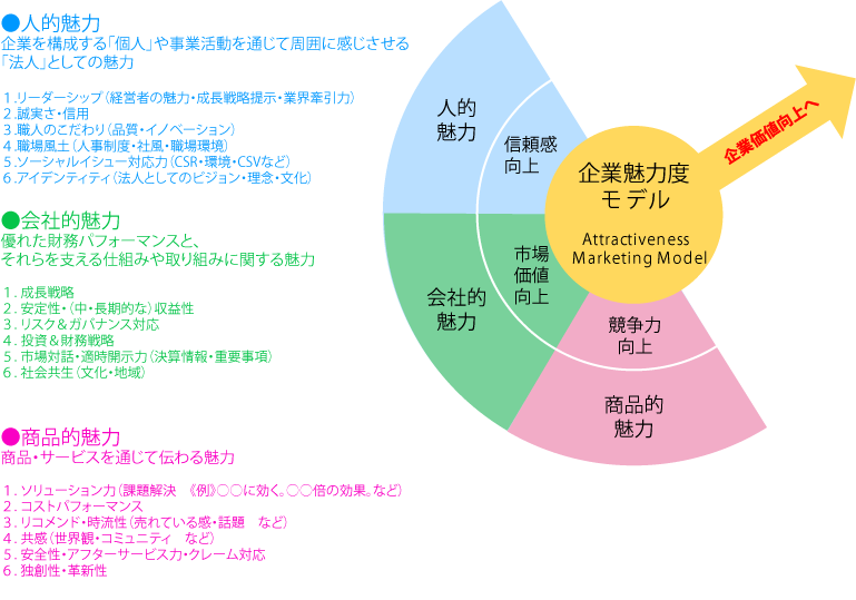 魅力度図