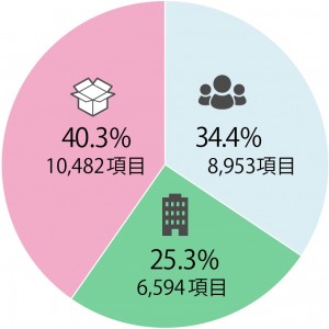 ３位