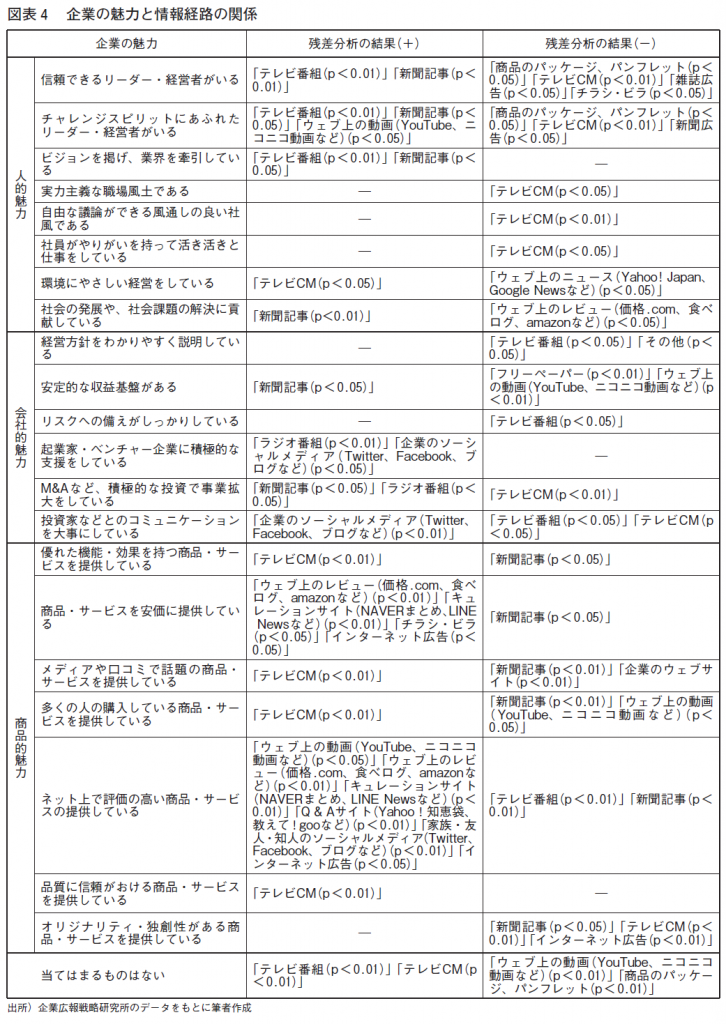 図表4