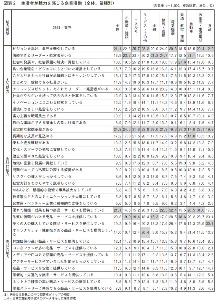 図表２