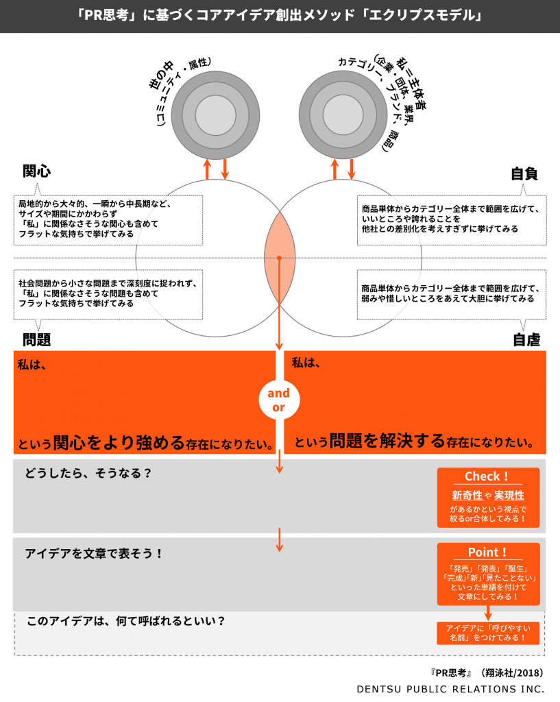 PR思考に基づくコアアイデア創出メソッド「エクリプスモデル」