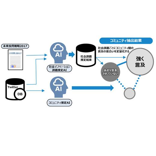 東大・電通PR・ホットリンクがＡＩでビッグデータから社会課題を抽出し議員に調査