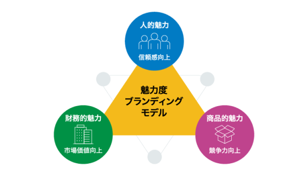 ブランディング