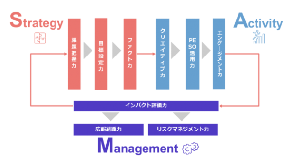 広報マネジメント