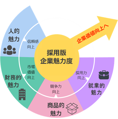 「採用版・魅力度ブランディングモデル」をもとにした就職活動調査を実施
