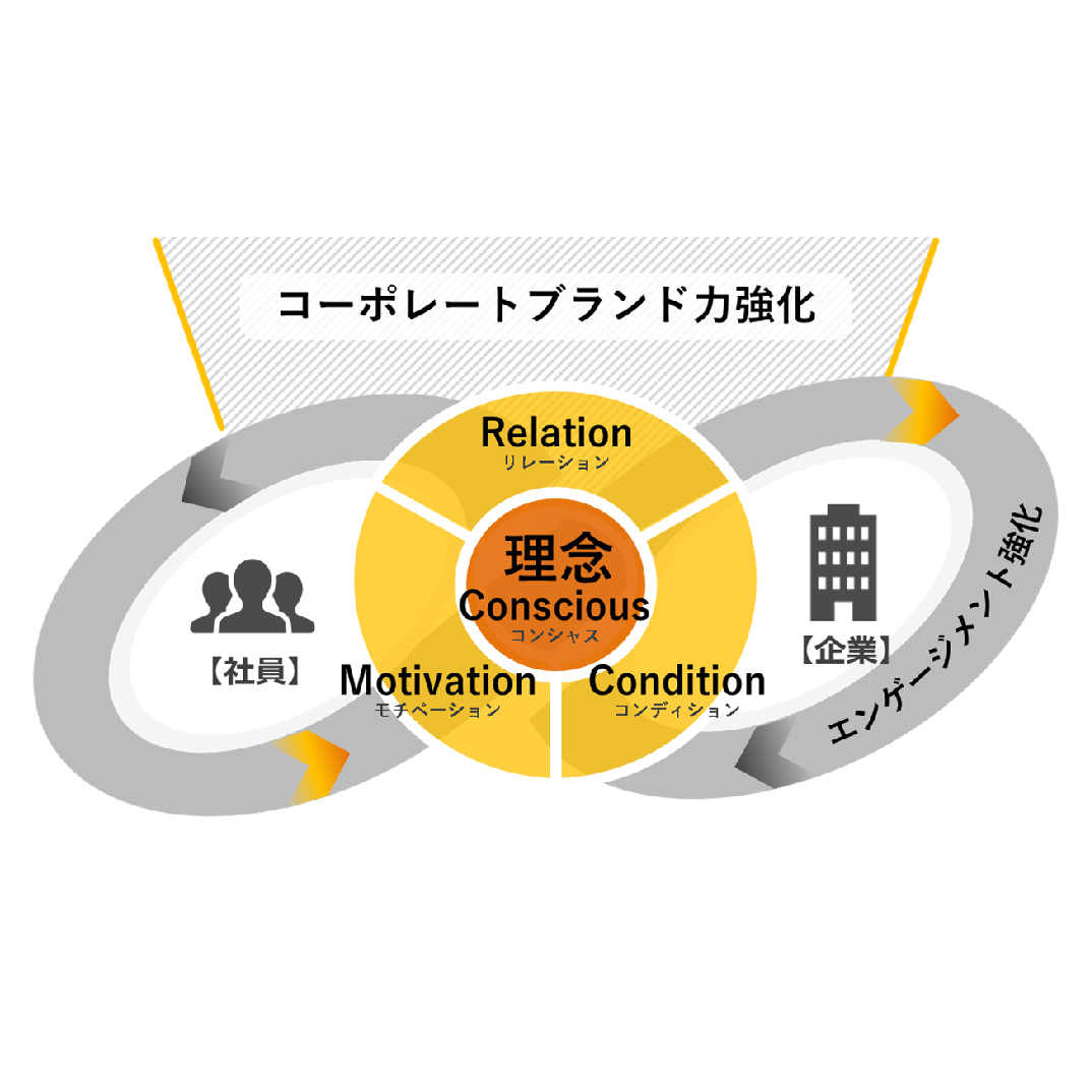 「インターナルブランディング® モデル」を開発