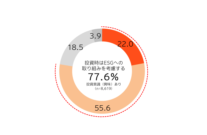 企業広報戦略研究所が、全国生活者1万人を対象とした『2020年度  ESG/SDGsに関する意識調査』結果を発表