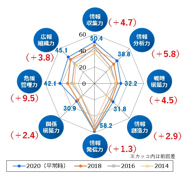 上場企業を対象とした『第4回　企業広報力調査』結果を発表