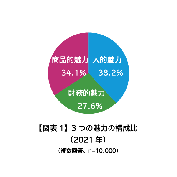 3つの魅力構成比