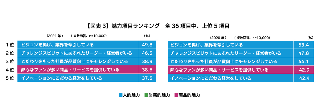 魅力度項目ランキング