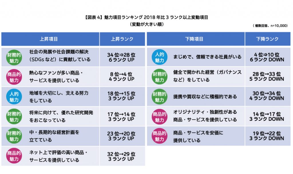 魅力度ランキング2018年比3ランク以上変動項目