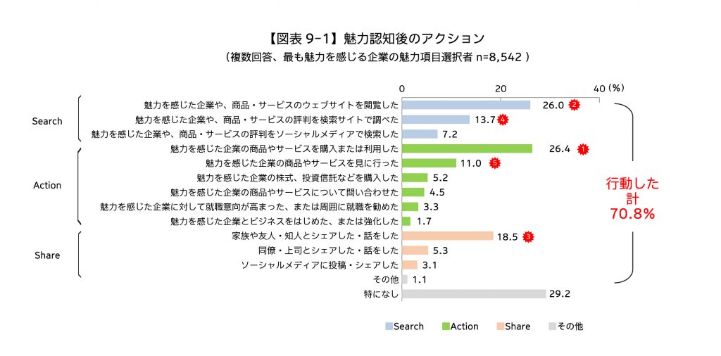 魅力認知後のアクション