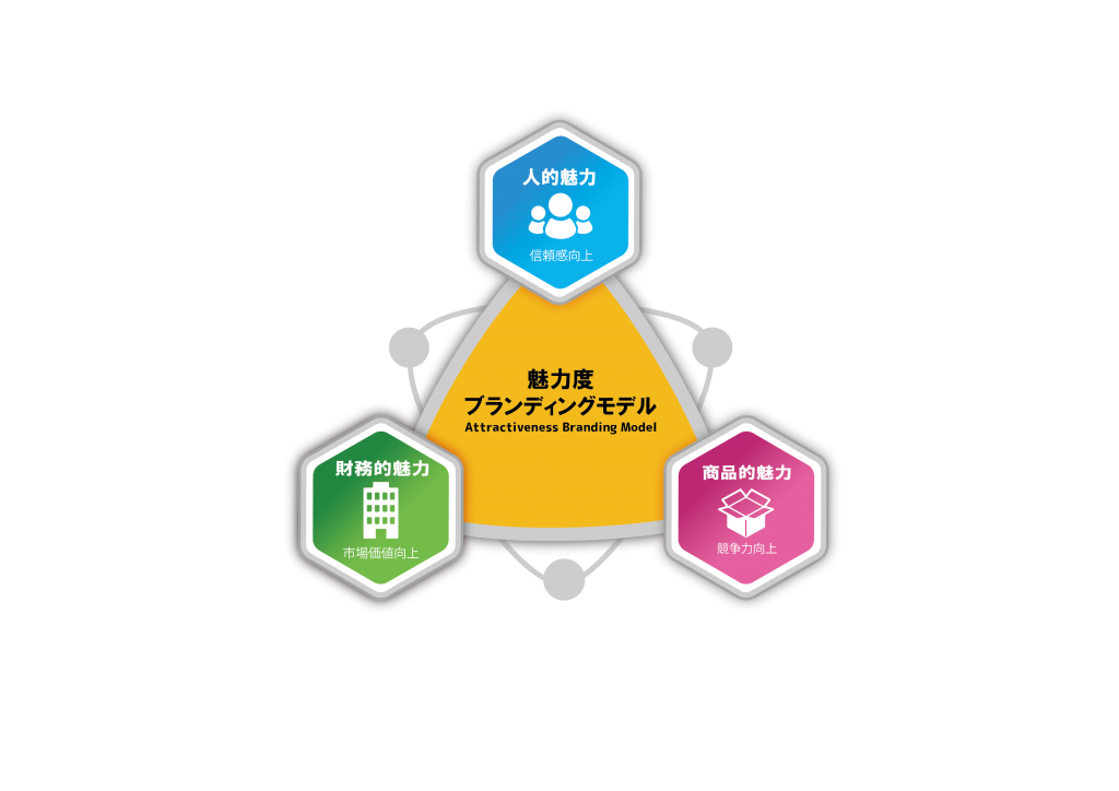 魅力度ブランディングモデル