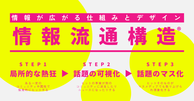 【徹底解説】情報流通構造®～PR戦略に欠かせない「情報が広がる仕組み」とデザイン