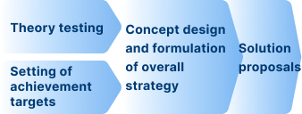 Strategy formulation/ Action planning