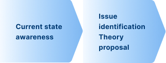 Current state analysis/ Issue identification