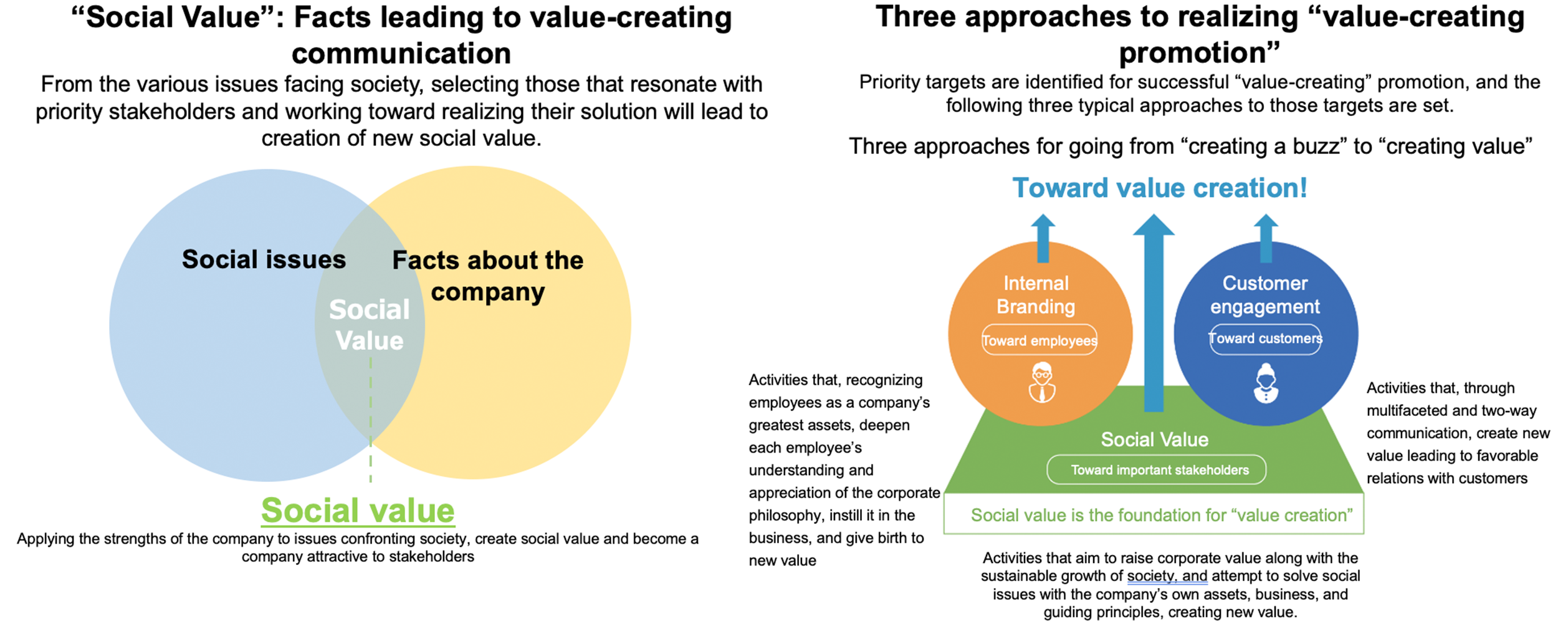 From creating a buzz to creating value