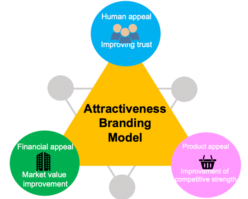 Attractiveness Branding Model