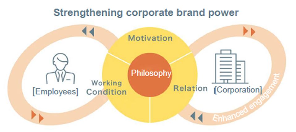 Internal Branding