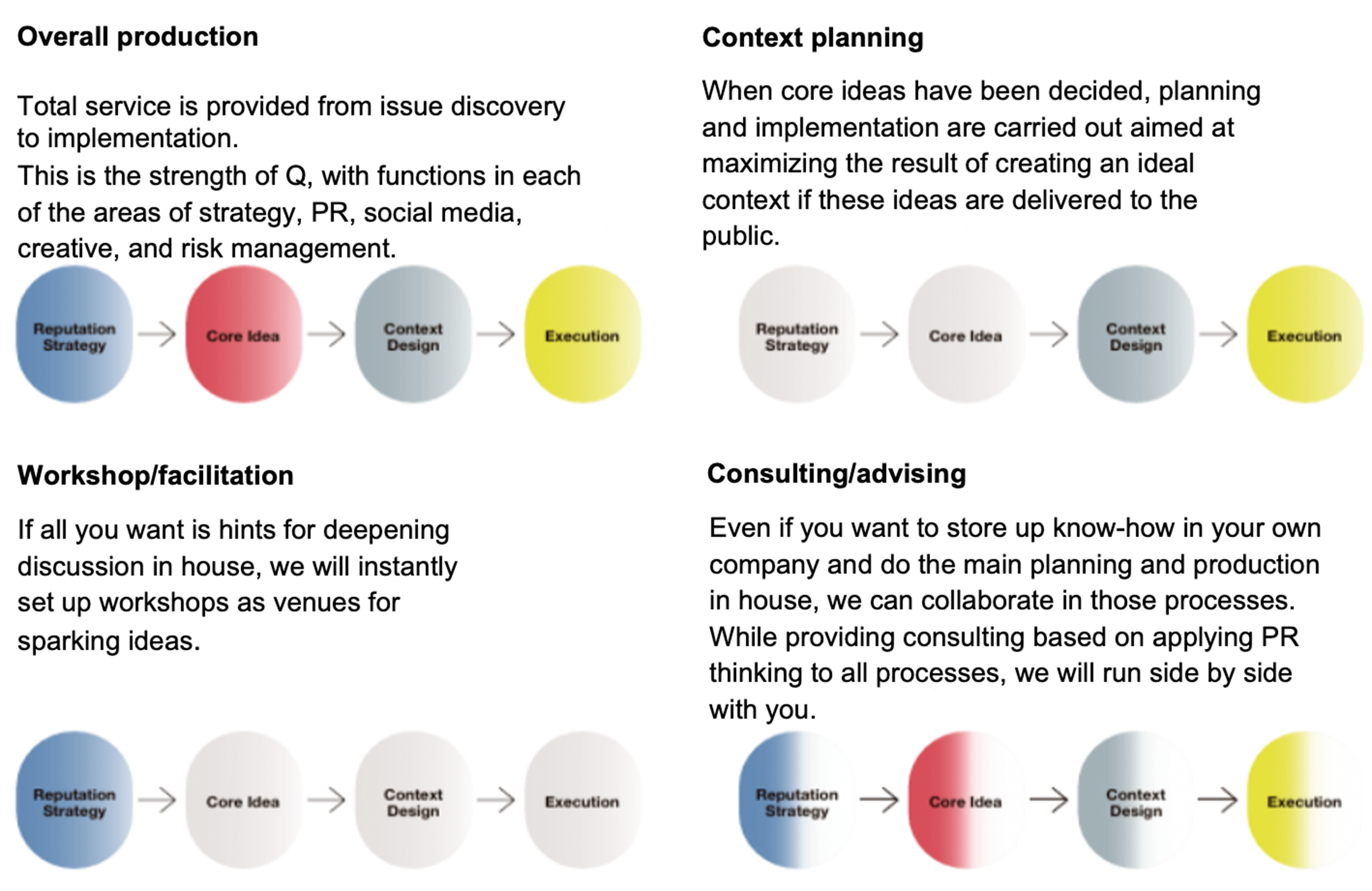 PRX Studio Q services - Overall production / Contact planning / Workshop/facilitation / Consulting/training