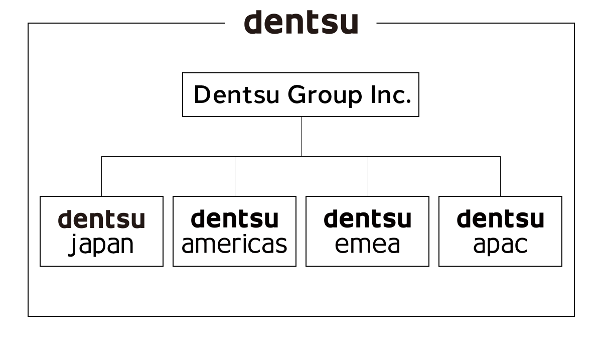dentsu group