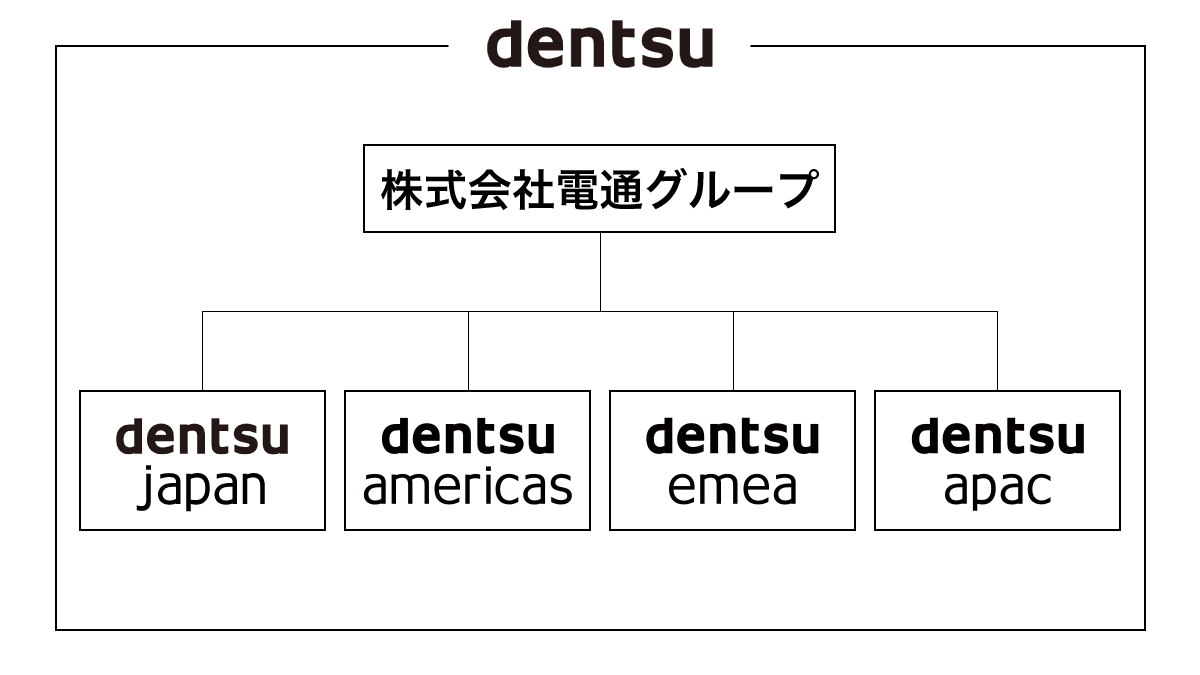 電通グループ