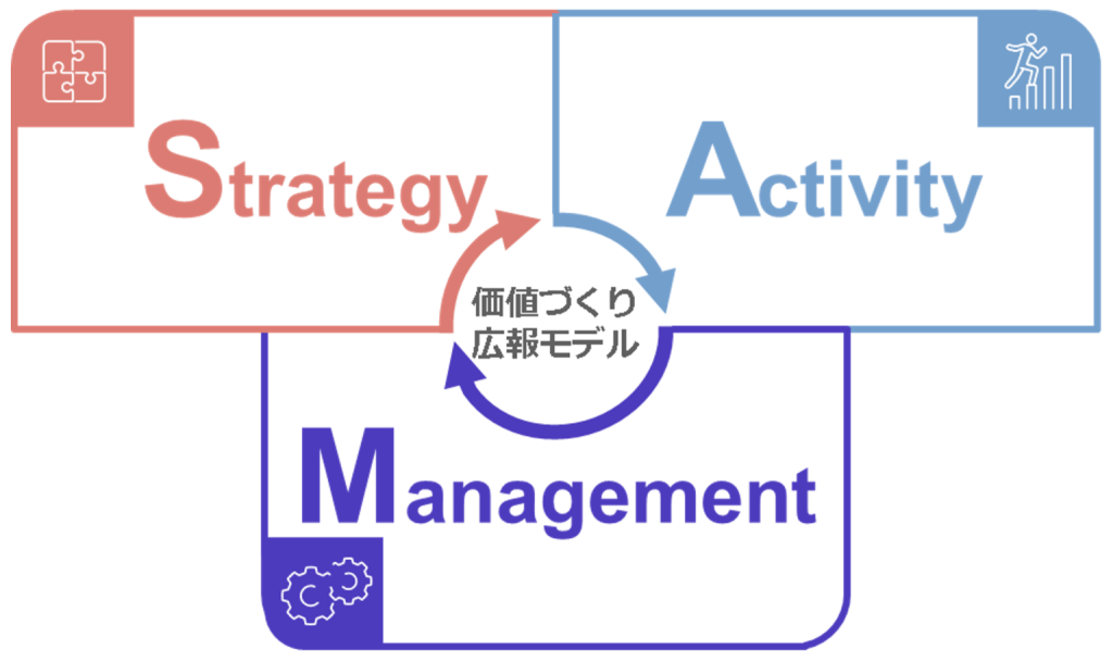 【上場企業を対象とした「第6回企業広報力調査」結果】 広報部門が重視するステークホルダー・ターゲットは、 「株主」「顧客」「個人投資家」。「個」を大切にする傾向に 今後強化したい活動「中・長期的な広報戦略の作成（目標設定力）」が1位